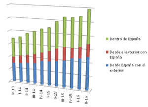 Ecommerce en España