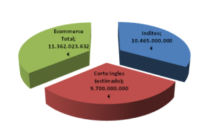 Ecommerce frente a inditec