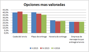 Opciones más valoradas