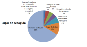 Gráfica de lugares de recogida